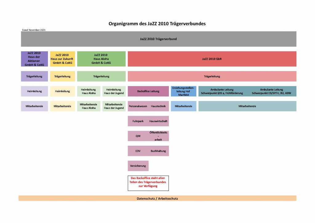 Organigramm JaZZ 2010 Trägerverbund